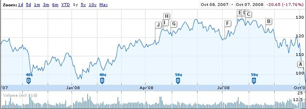 IBM Nasdaq