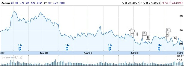 Microsoft Nasdaq